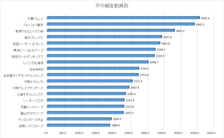 Bリーグ 16 17 チーム別観客動員数 ランキング 第7節終了時点 アメフトおじさん Com