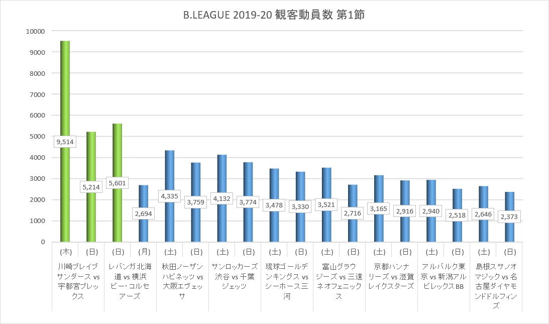 Bリーグ 19 シーズン 第節 観客動員数 1 29 アメフトおじさん Com