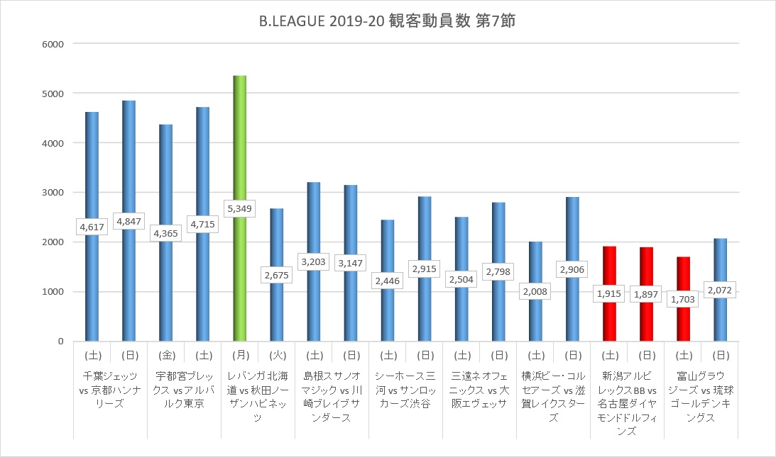 Bリーグ 19 シーズン 第7節 観客動員数 19 11 1 11 5 アメフトおじさん Com