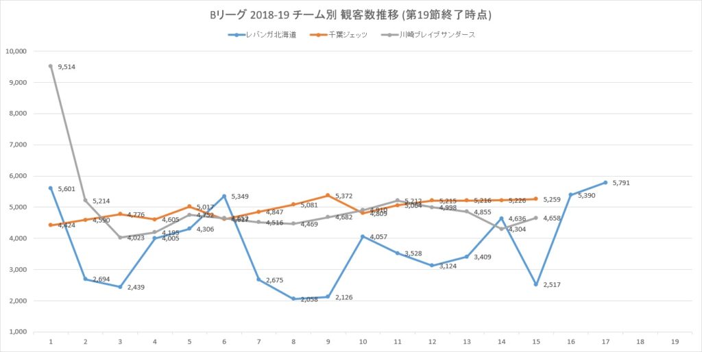 Bリーグ 2019 20シーズン 観客動員数ランキング 第19節終了時点 アメフトおじさん Com