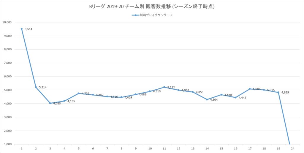 川崎ブレイブサンダース Bリーグ 19 ホームゲーム総観客動員数 シーズン終了版 アメフトおじさん Com