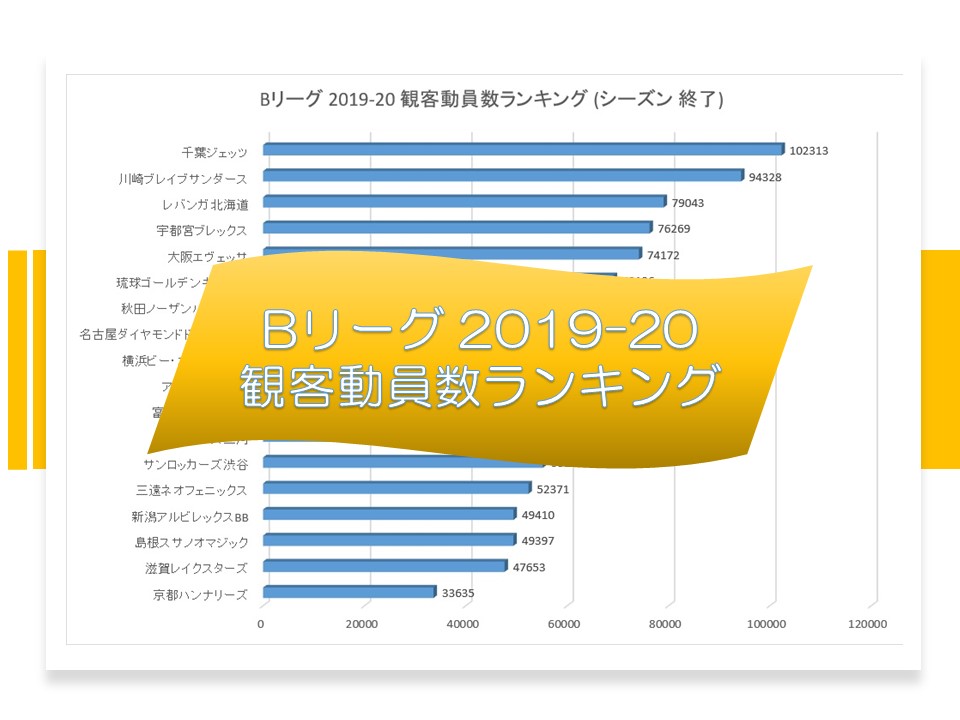 Bリーグ 19 シーズン 観客動員数ランキング 過去4シーズンの記録付き アメフトおじさん Com