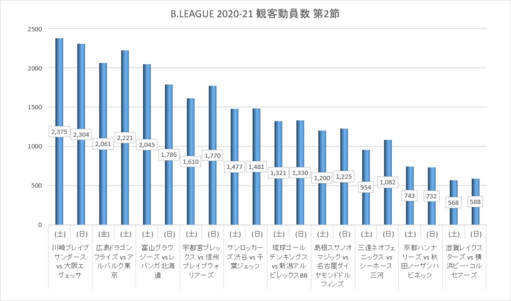 Bリーグ 21シーズン 第2節 観客動員数 10 9 10 11