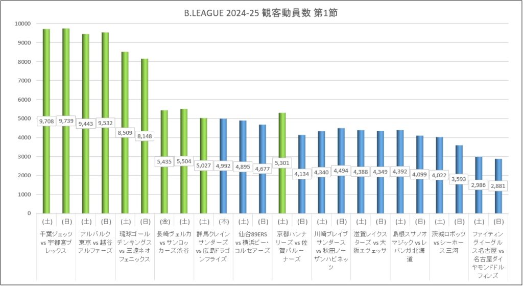 Bリーグ 2024-25シーズン 第1節 試合結果と観客動員数