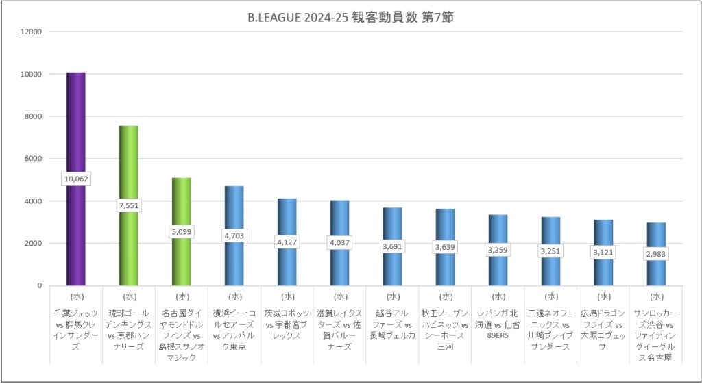 Bリーグ 2024-25シーズン 第7節 観客動員数