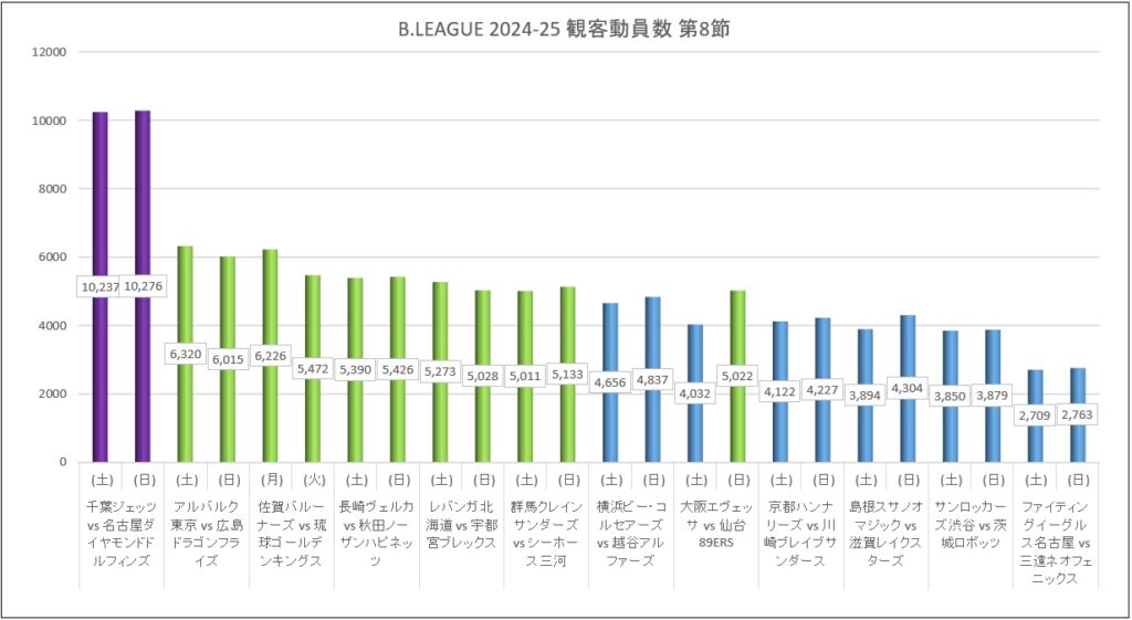 Bリーグ 2024-25シーズン 第8節 観客動員数