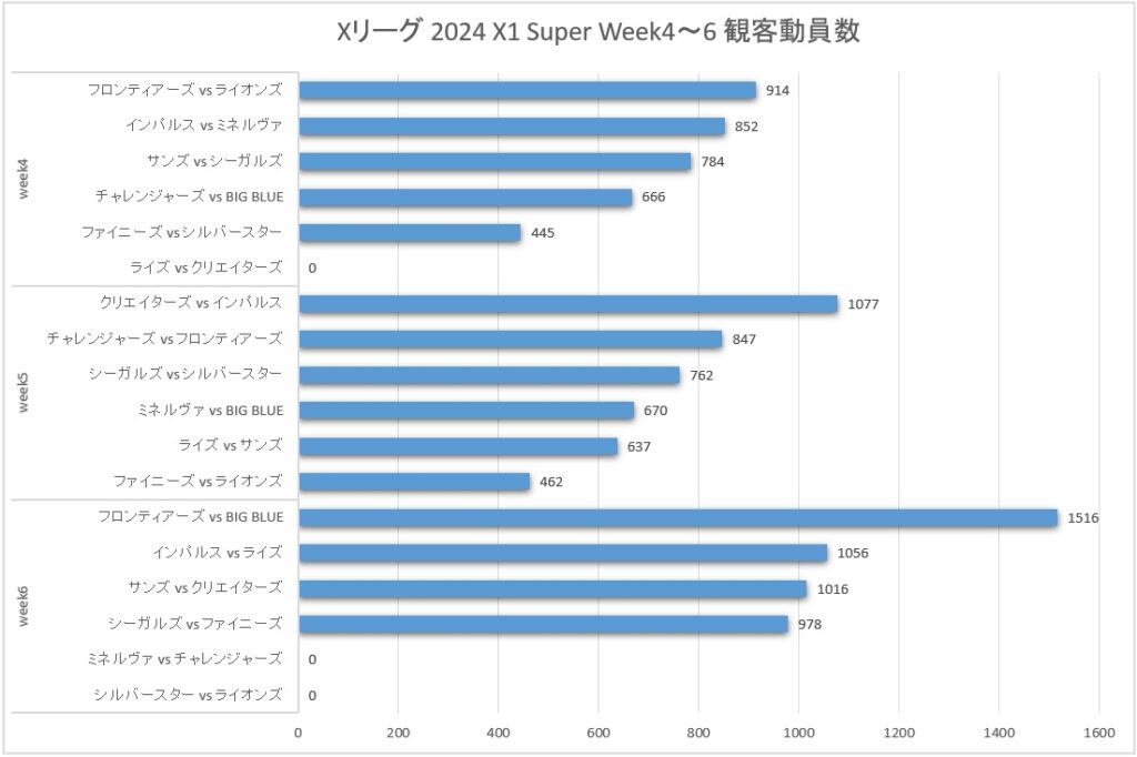 Xリーグ 2024シーズン X1 Super リーグ戦 week4～6 観客動員数