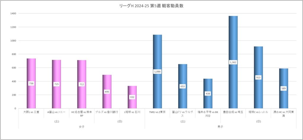 リーグH 2024-25シーズン 第5週 観客動員数