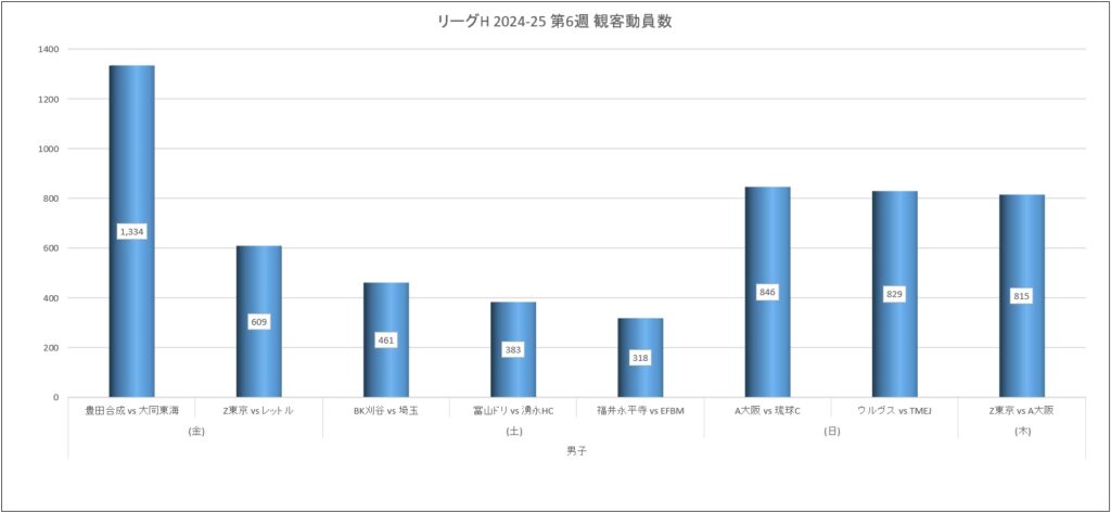 リーグH 2024-25シーズン 第6週 観客動員数